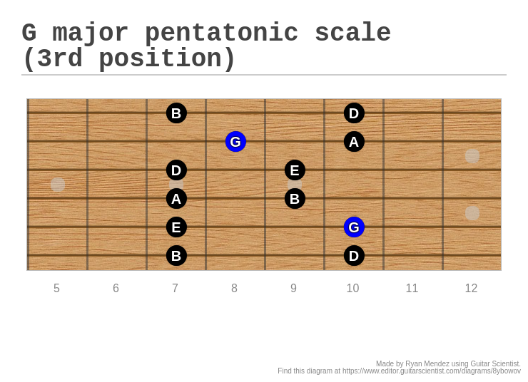 G major pentatonic scale (3rd position) A fingering diagram made with