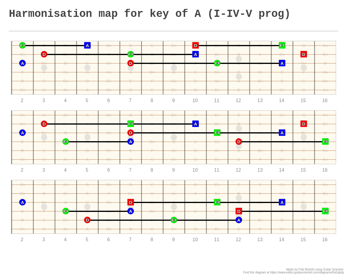 Harmonisation map for key of A (IIVV prog) A fingering diagram made