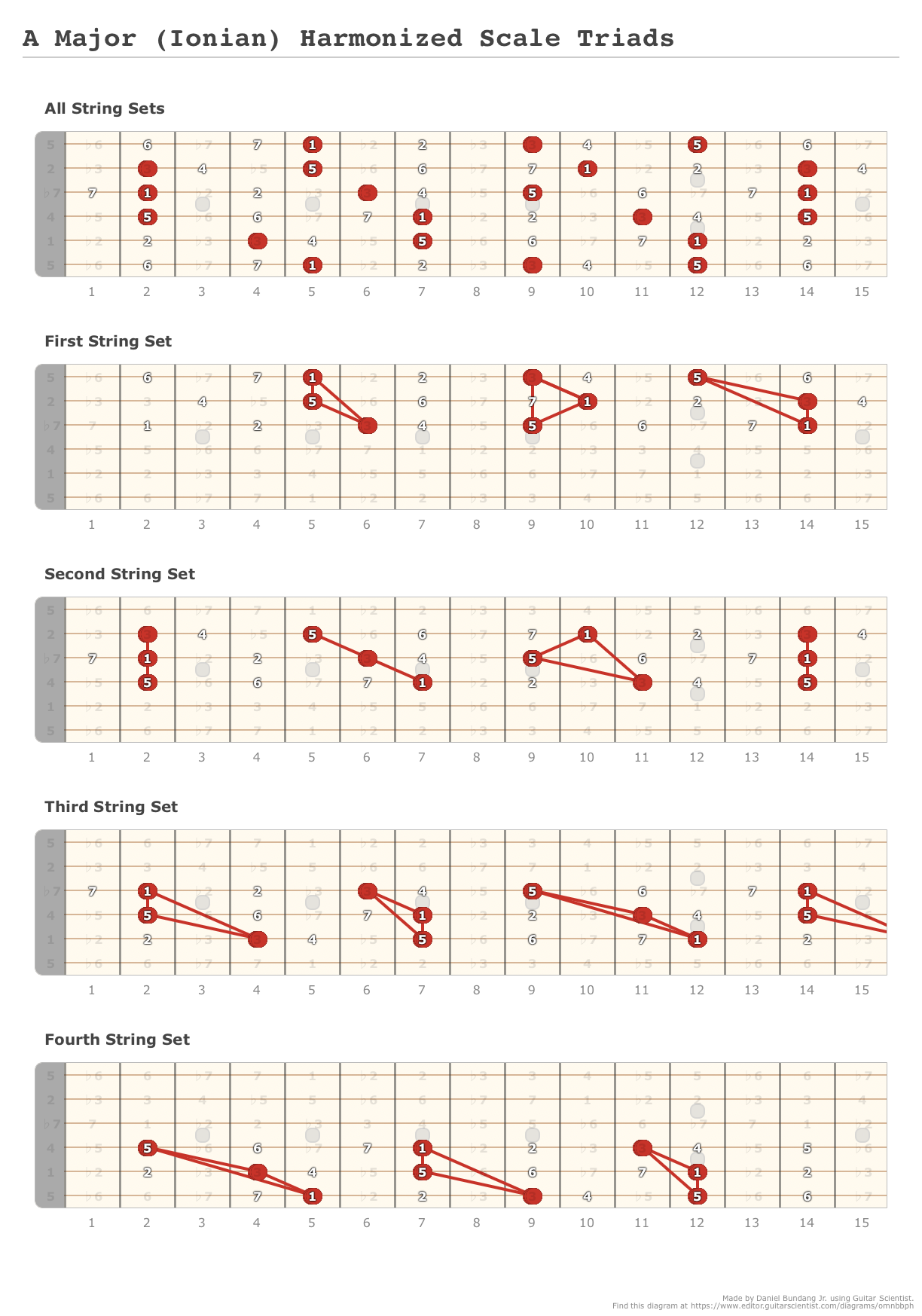 Ab Major (Ionian) Harmonized Scale Triads - Guitar Fingering Chart Published by Daniel Bundang Jr. Using Guitar Scientist: The online Fretboard Diagram Maker