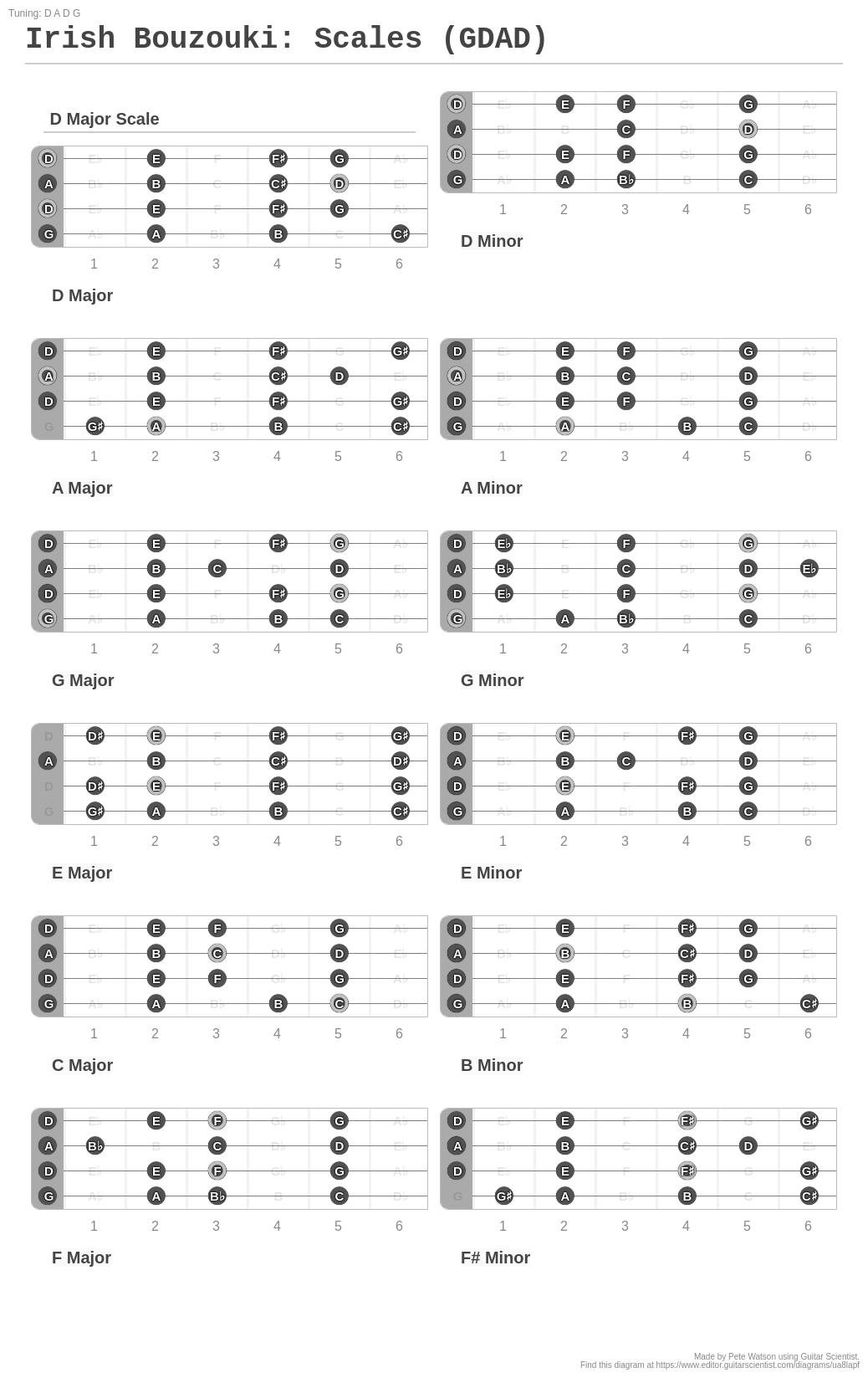 Irish Bouzouki Scales (GDAD) A fingering diagram made with Guitar