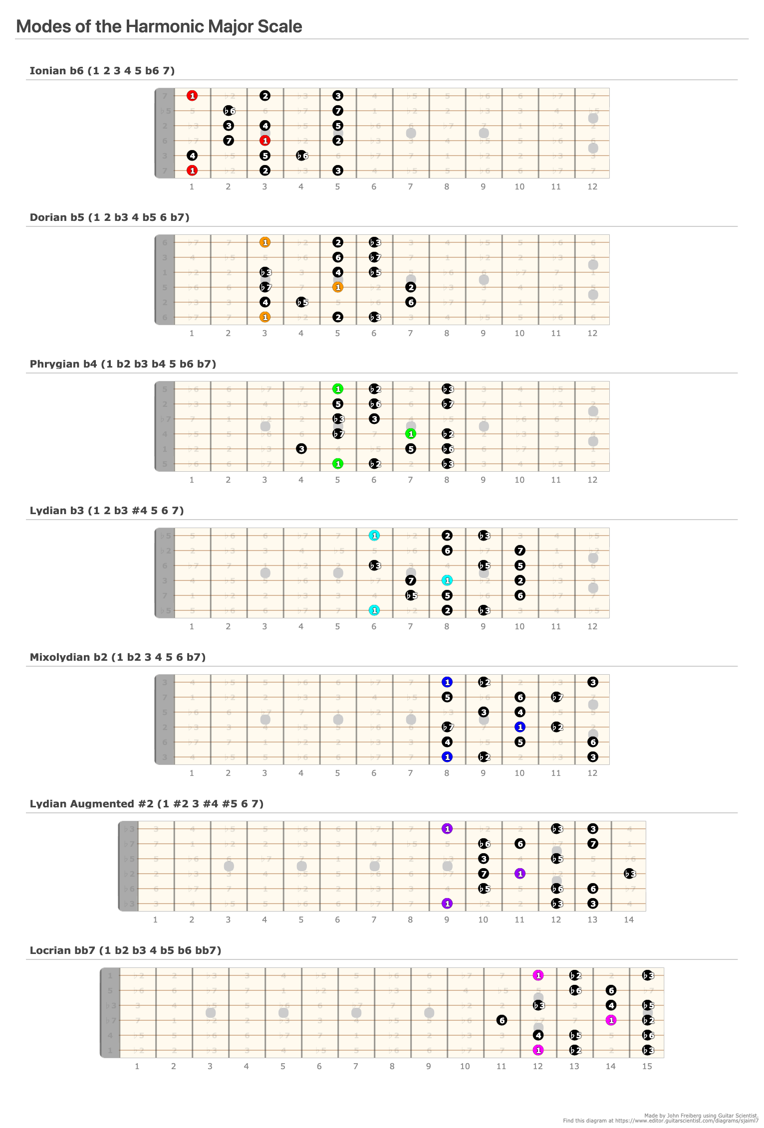 Modes of the Harmonic Major Scale Diagram