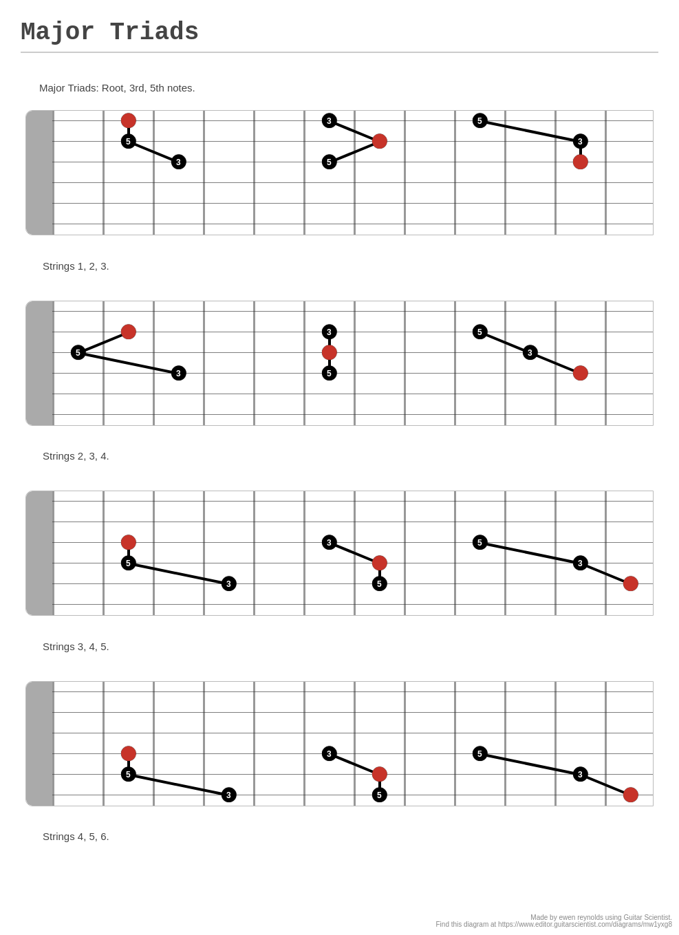 Major Triads A fingering diagram made with Guitar Scientist