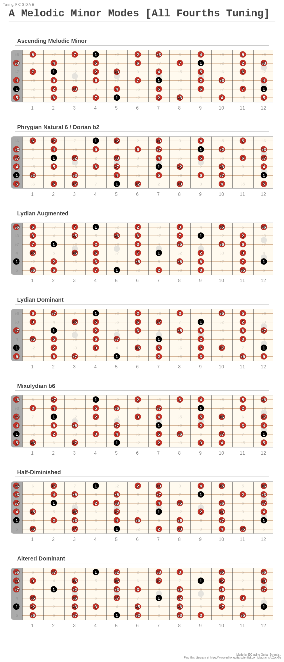 A Melodic Minor Modes [All Fourths Tuning] - Fingering Diagram Created by EO on editor.GuitarScientist.com: The most powerful Chord Diagram Generator