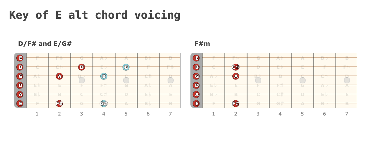 Key of E alt chord voicing - Fingering Diagram Shared by Chris Dugmore Using Guitar Scientist: The most powerful Fretboard Diagram Generator