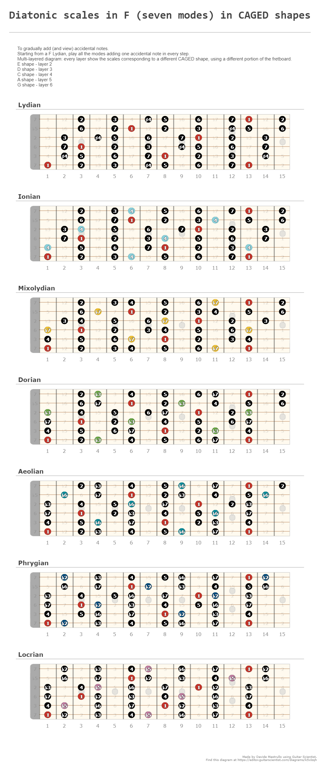 Diatonic scales in F (seven modes) in CAGED shapes A fingering