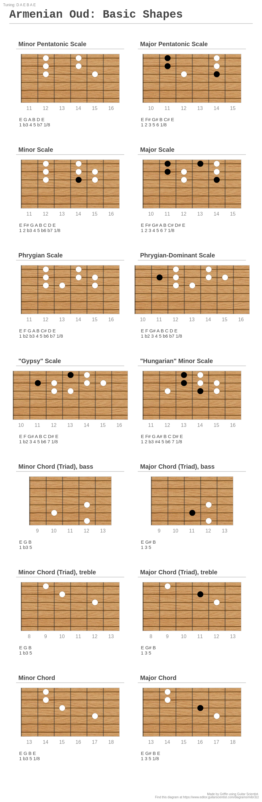 Armenian Oud Basic Shapes A fingering diagram made with Guitar Scientist