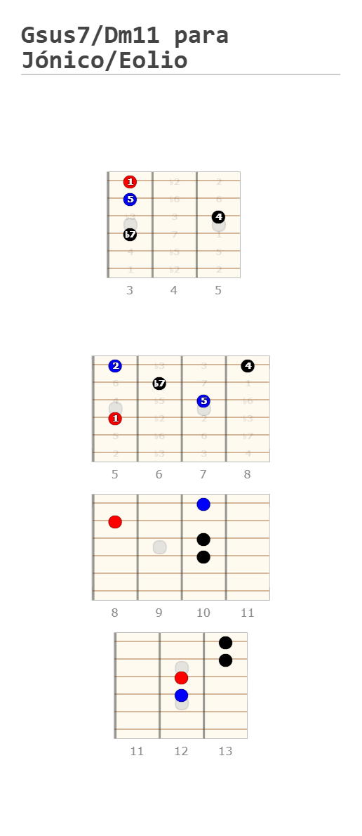 Gsus7/Dm11 para Jónico/Eolio - Fingering Diagram Created by Sergio with Guitar Scientist: The most powerful Guitar Diagram Maker