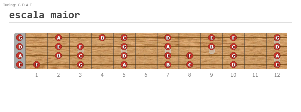 escala maior - Guitar Diagram Shared by Guilherme Augusto Biscaro Using Guitar Scientist: The first online Fretboard Diagram Generator