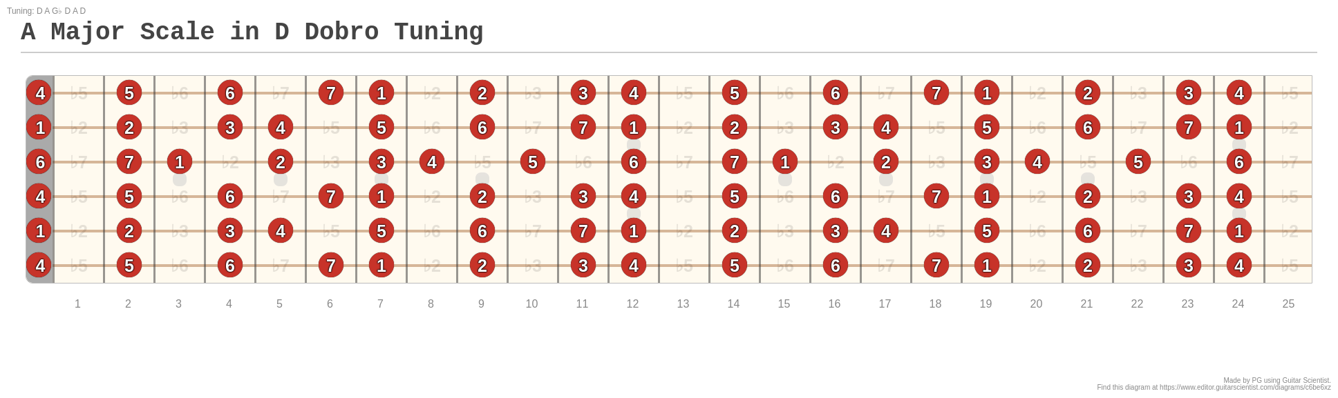 A Major Scale in D Dobro Tuning A fingering diagram made with Guitar