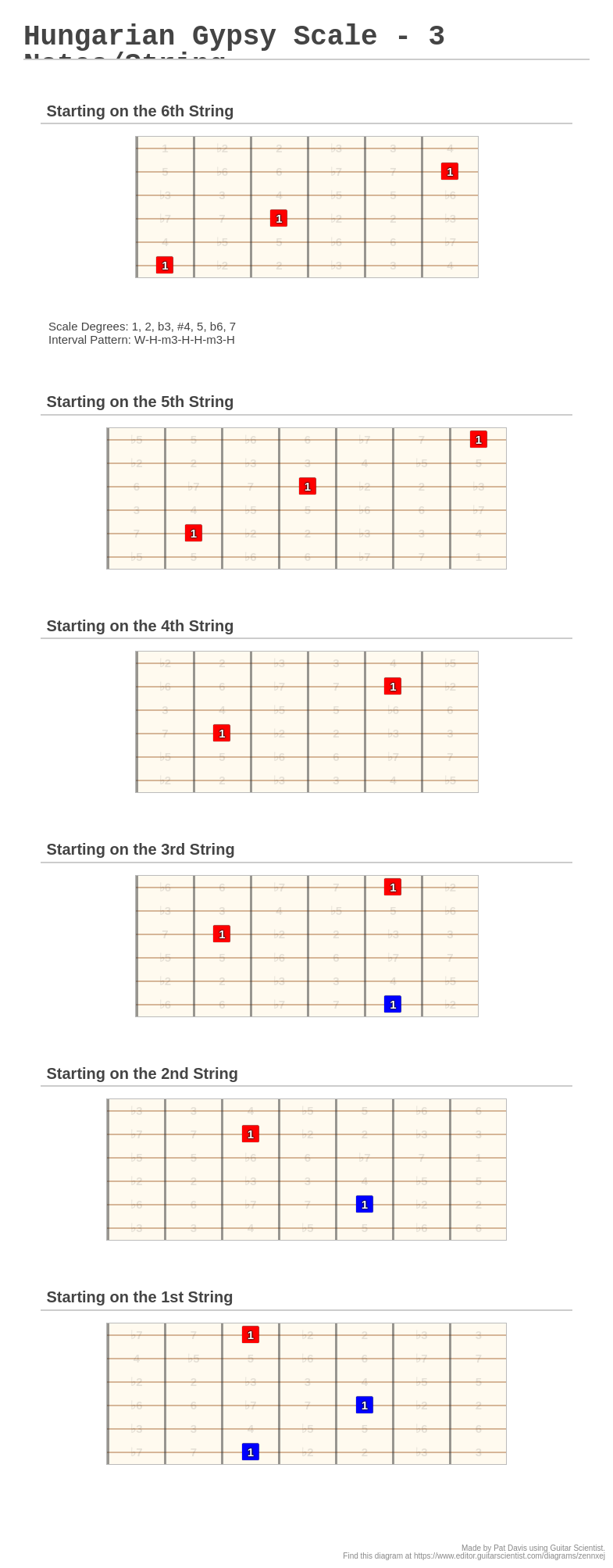 Hungarian Gypsy Scale 3 Notes/String A fingering diagram made with