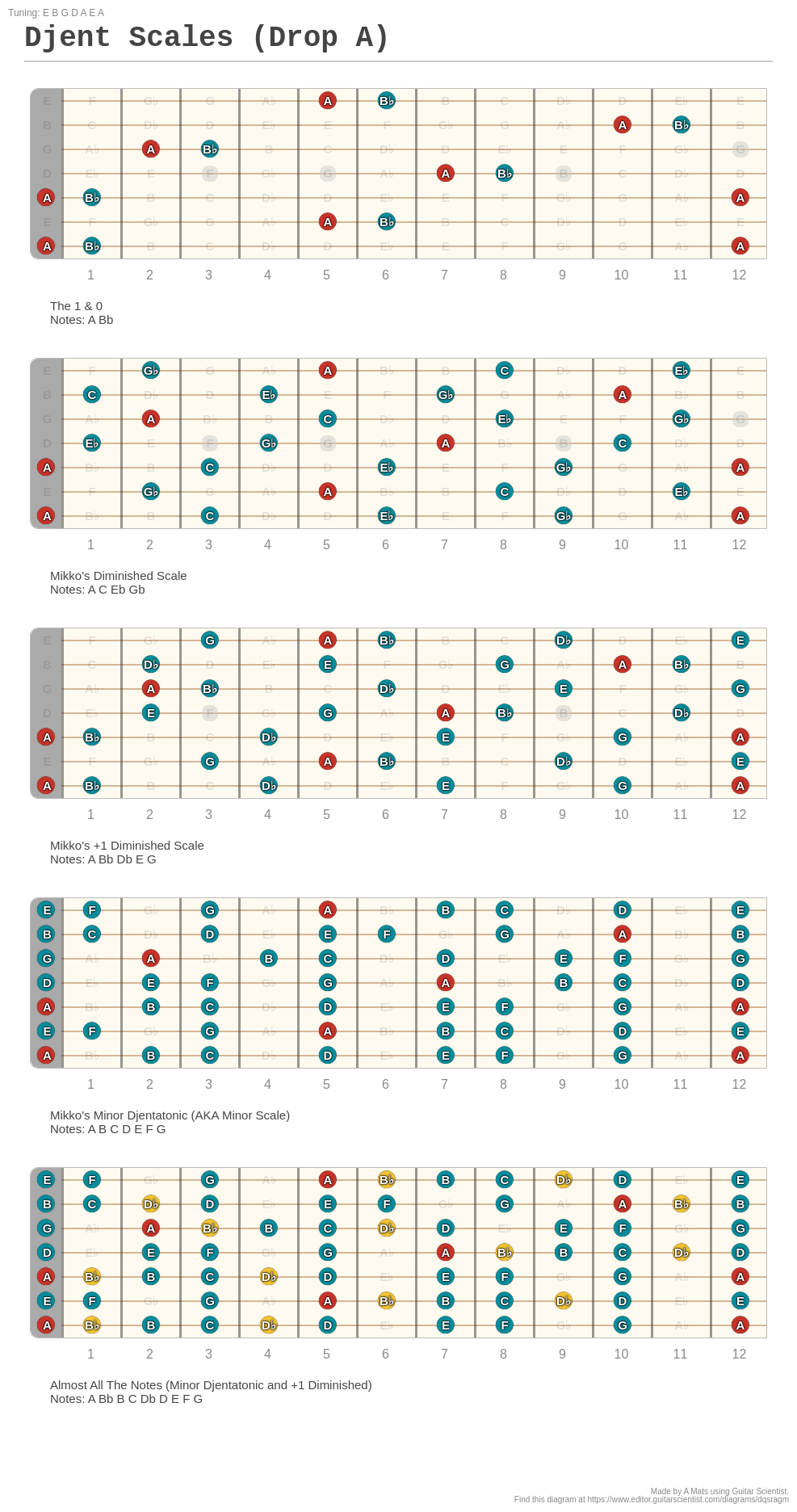 Djent Scales (Drop A) A fingering diagram made with Guitar Scientist