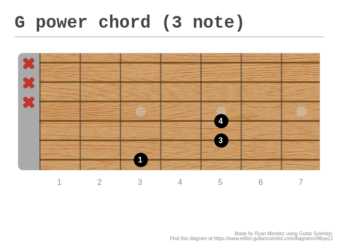 G power chord (3 note) A fingering diagram made with Guitar Scientist