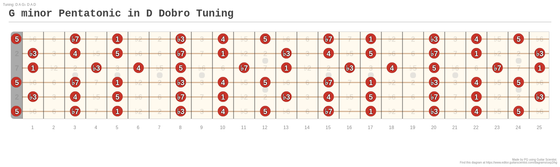 G minor Pentatonic in D Dobro Tuning A fingering diagram made with