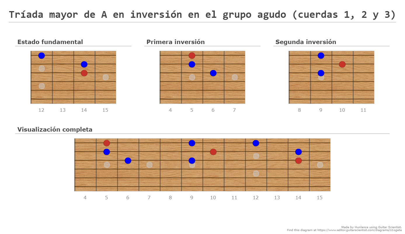 Tríada mayor de A en inversión en el grupo agudo (cuerdas 1, 2 y 3) - A ...