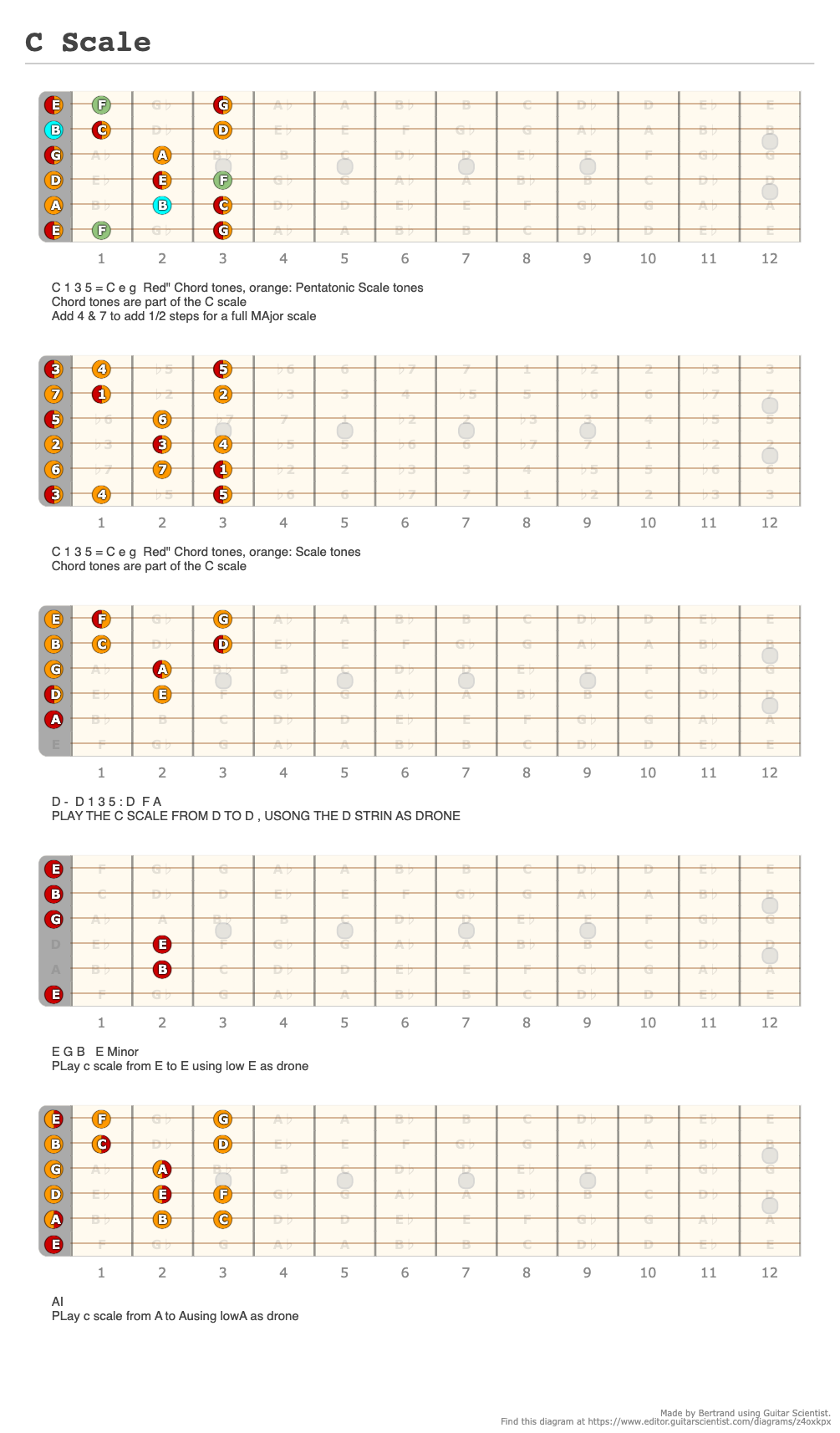 C Scale - A fingering diagram made with Guitar Scientist