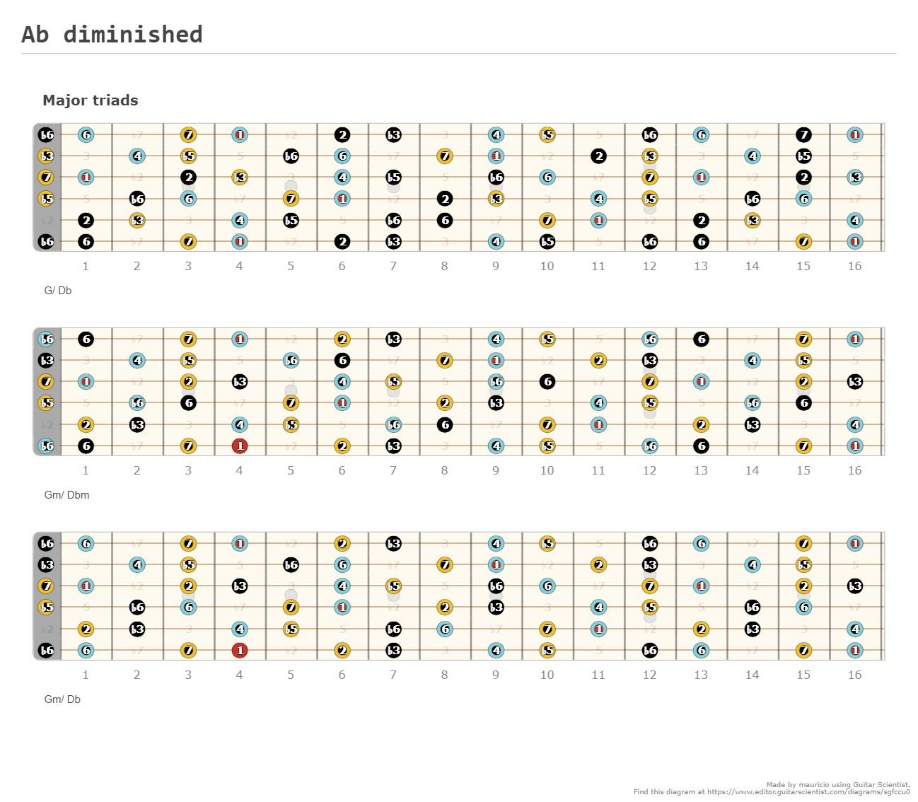 Ab diminished - Fretboard Diagram Published by mauricio with Guitar Scientist: The free online Guitar Scale Generator