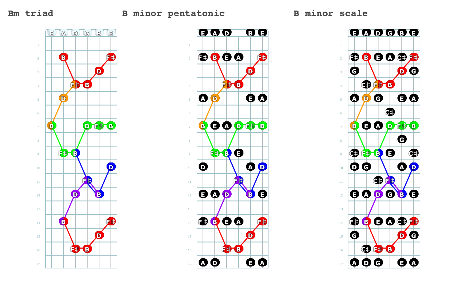 Bm triad            B minor pentatonic            B minor scale - Guitar Fingering Chart Made by Guitar Scales and Boxes Using Guitar Scientist: The online Fretboard Diagram Maker