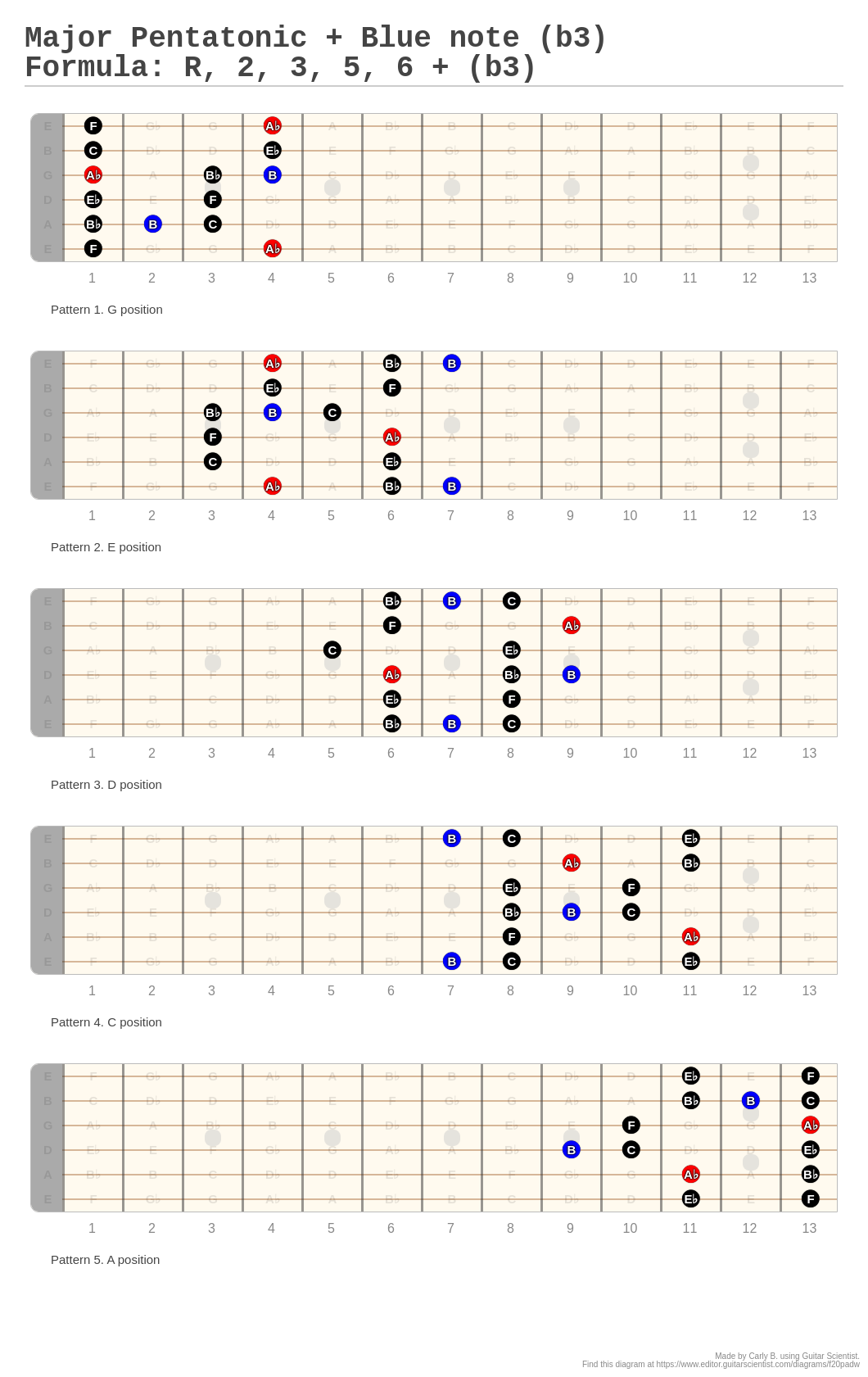 Major Pentatonic + Blue note (b3) Formula: R, 2, 3, 5, 6 + (b3) - A ...