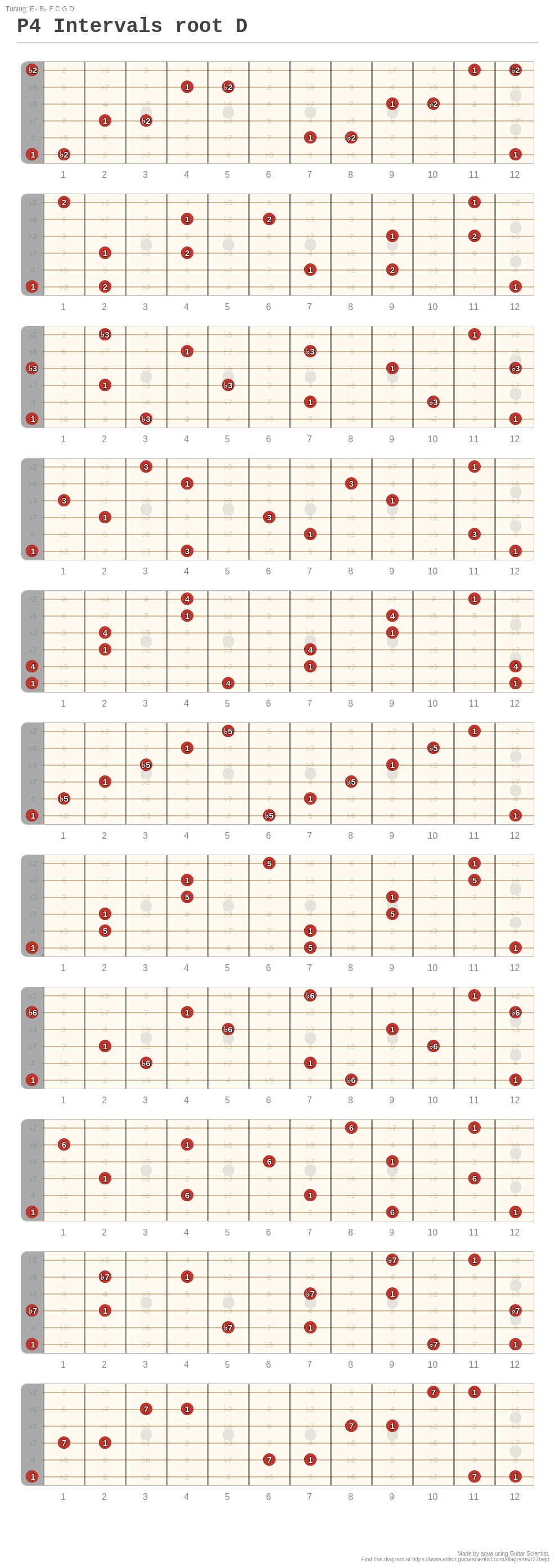 P4 In Music P4 Intervals root D - A fingering diagram made with Guitar Scientist