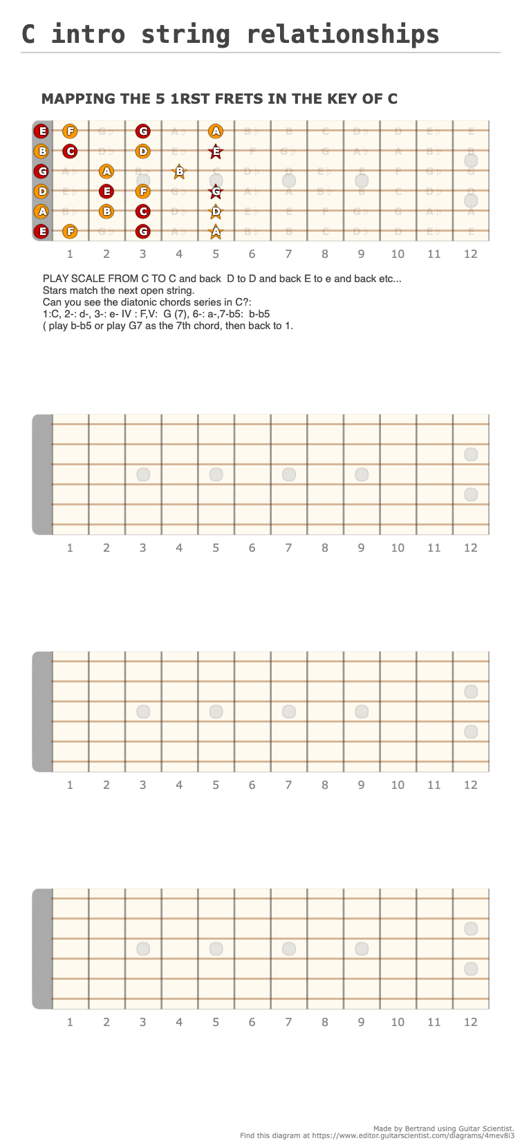 intro string relationships A fingering diagram made with Guitar Scientist
