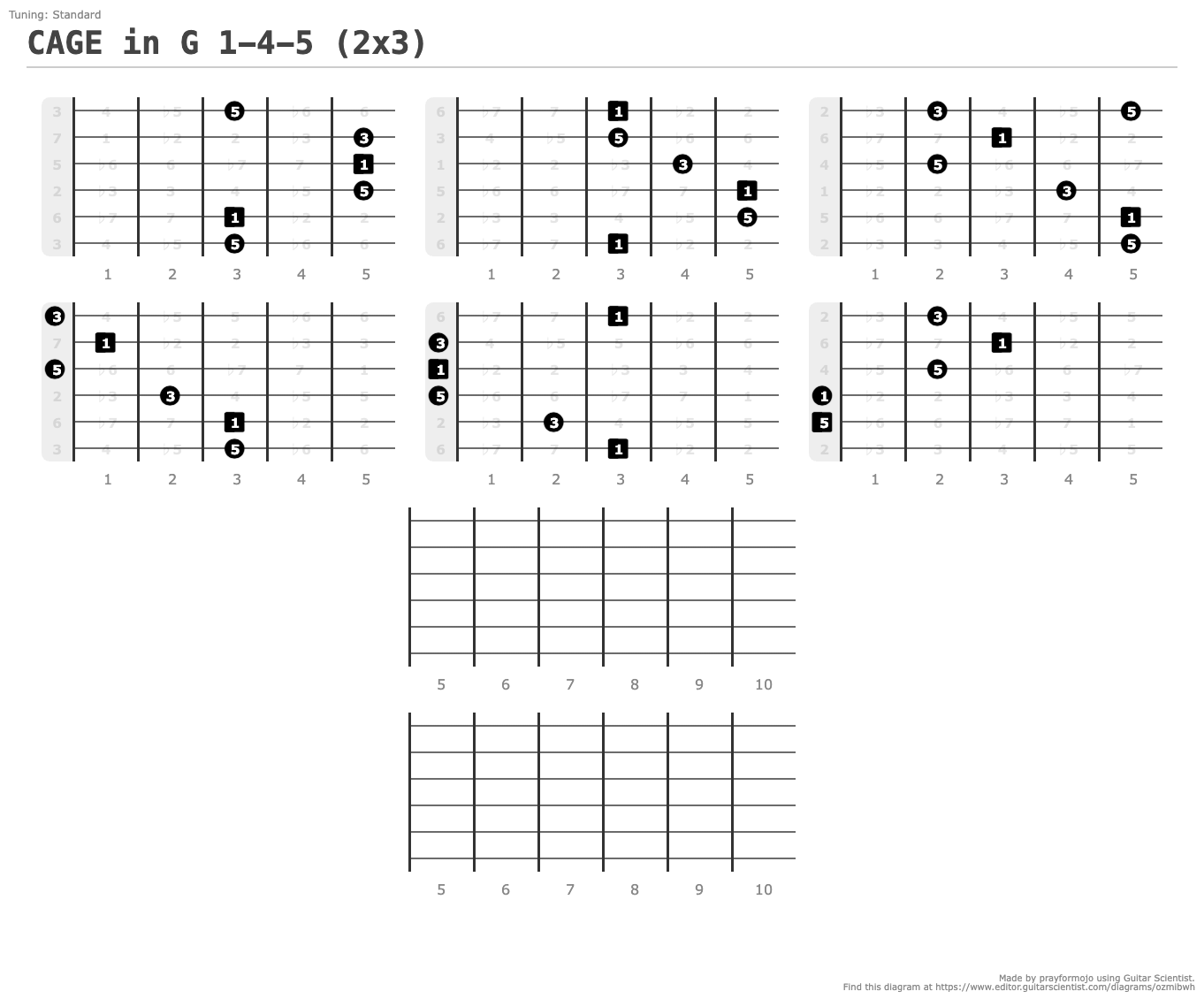 CAGE in G 1-4-5 (2x3) - Guitar Fingering Chart Published by prayformojo Using Guitar Scientist: The online Fretboard Diagram Maker
