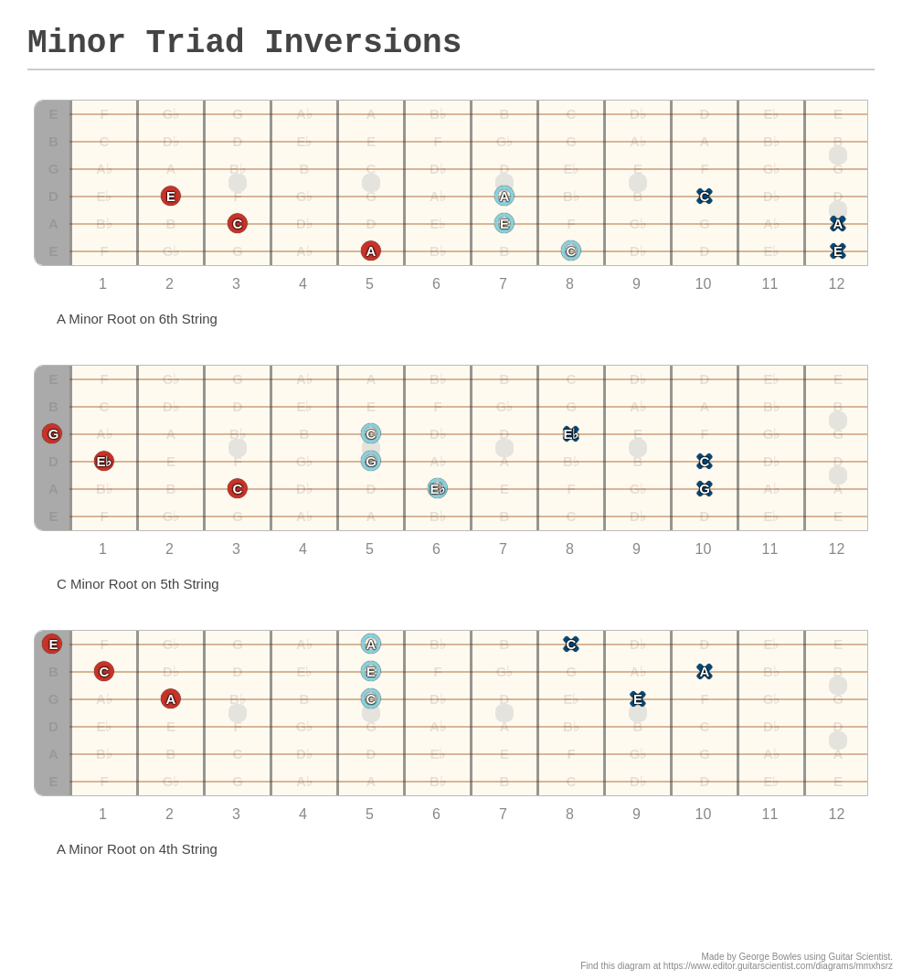 Minor Triad Inversions - A fingering diagram made with Guitar Scientist