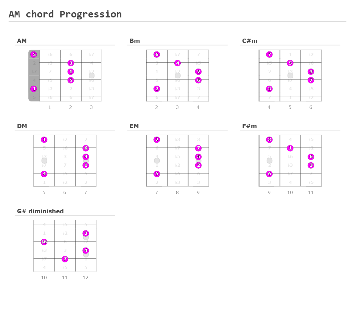 AM chord Progression - A fingering diagram made with Guitar Scientist
