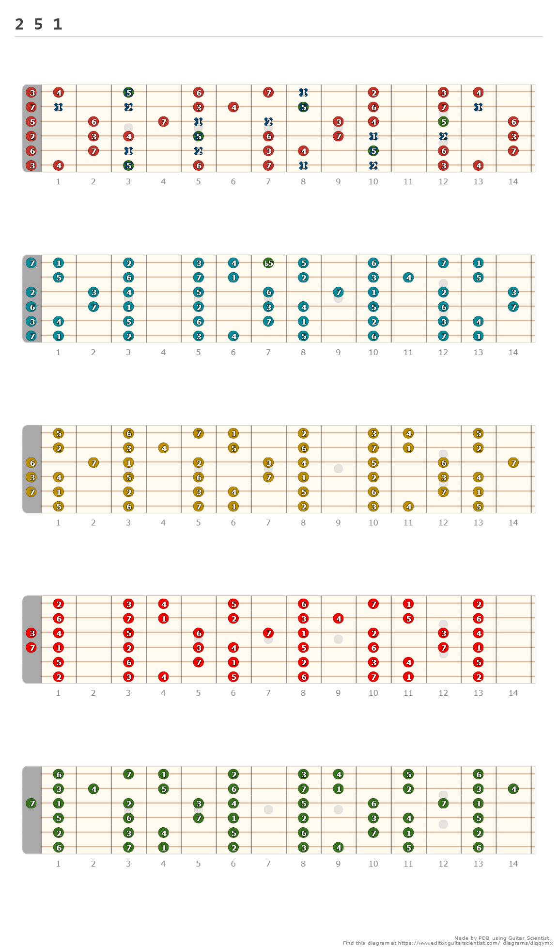 2 5 1 - A fingering diagram made with Guitar Scientist