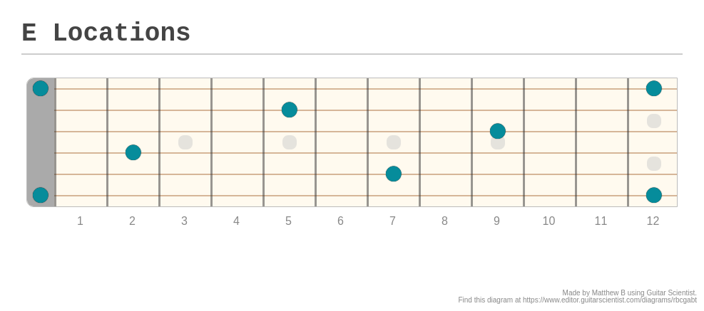 E Locations - A fingering diagram made with Guitar Scientist