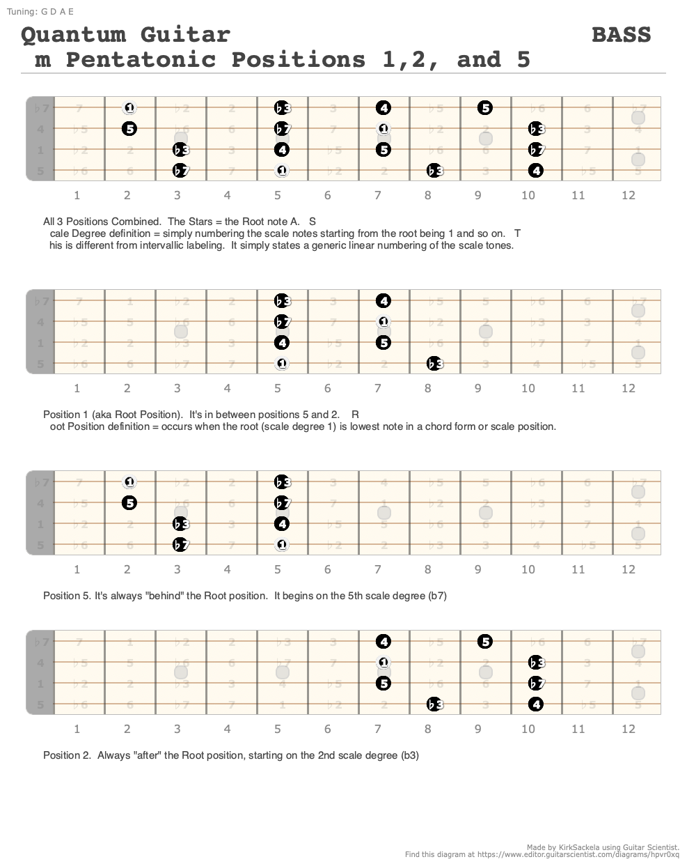 Quantum Guitar BASS Am Pentatonic Positions 1,2, and 5 A fingering