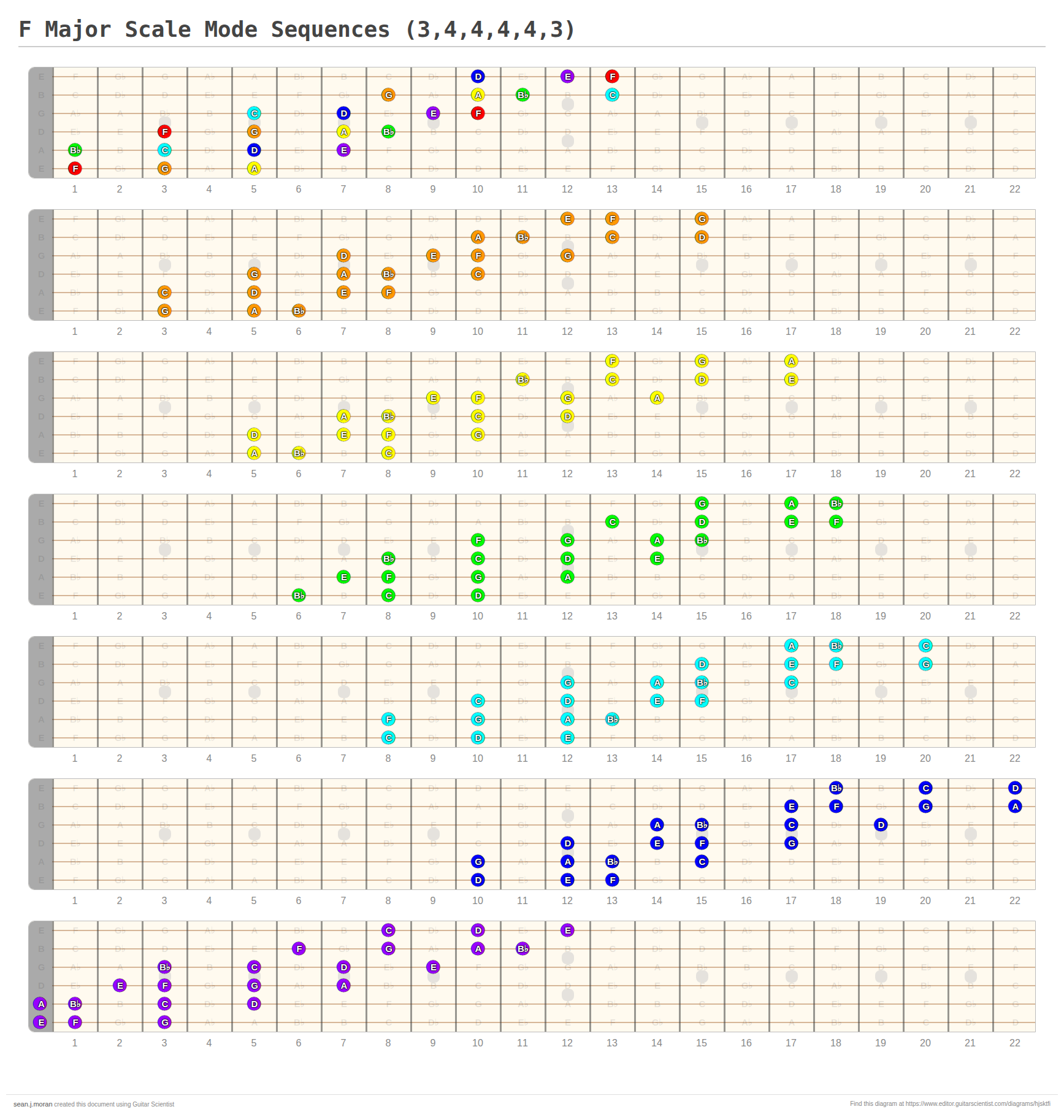F Major Scale Mode Sequences (3,4,4,4,4,3) - A fingering diagram made ...
