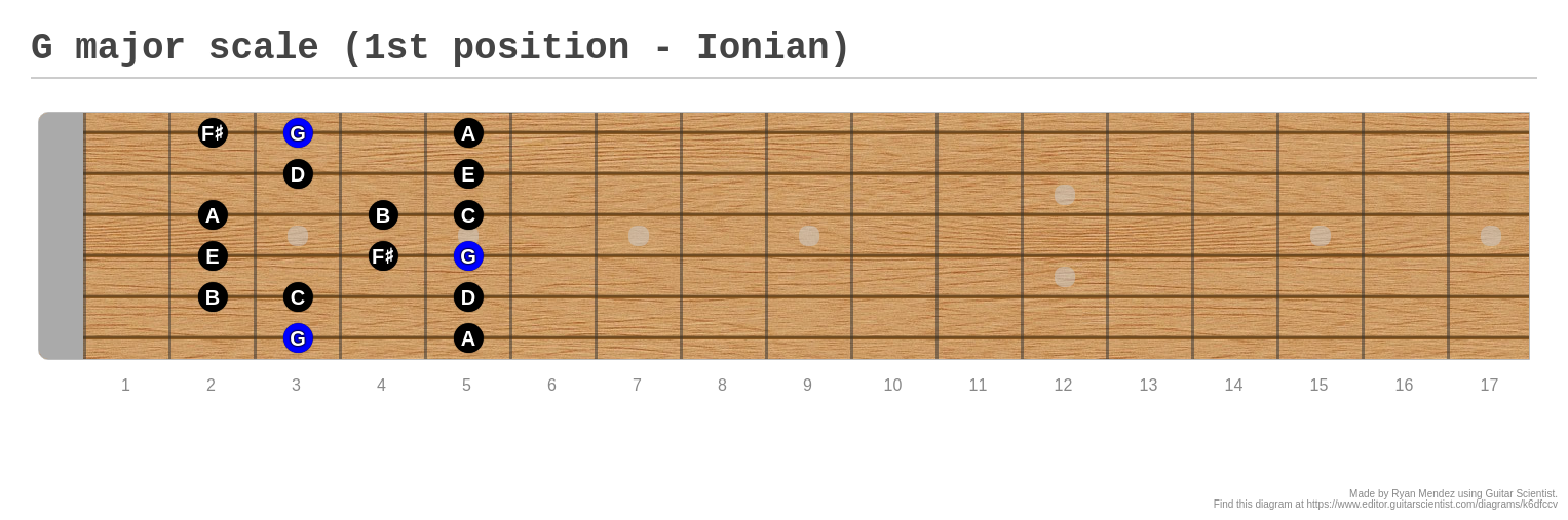 G major scale (1st position Ionian) A fingering diagram made with
