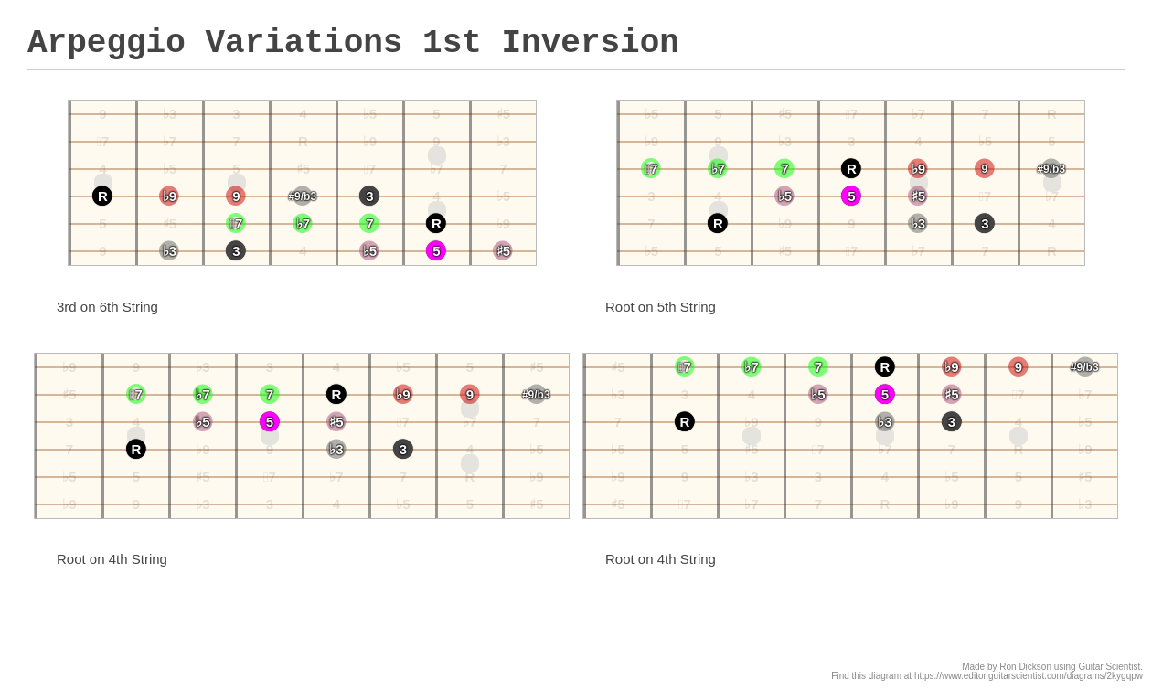 Arpeggio Variations 1st Inversion - A fingering diagram made with ...