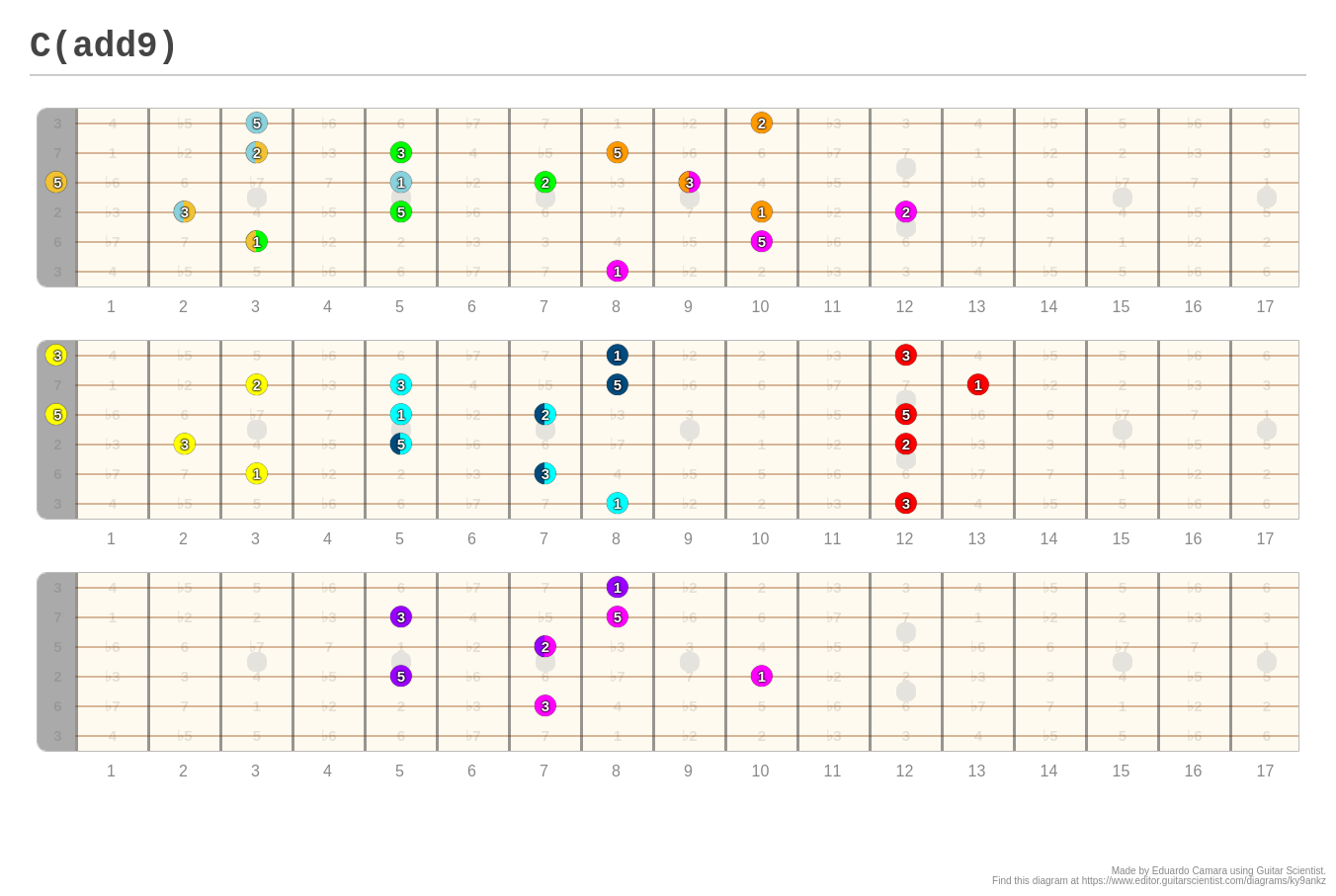 C(add9) - A fingering diagram made with Guitar Scientist