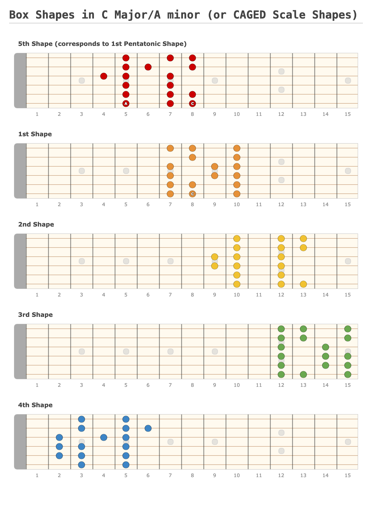 Box Shapes in C Major/A minor (or CAGED Scale Shapes) - Guitar Fingering Chart Made by Jason Countryman on editor.GuitarScientist.com: The online Guitar Chord Diagram Maker