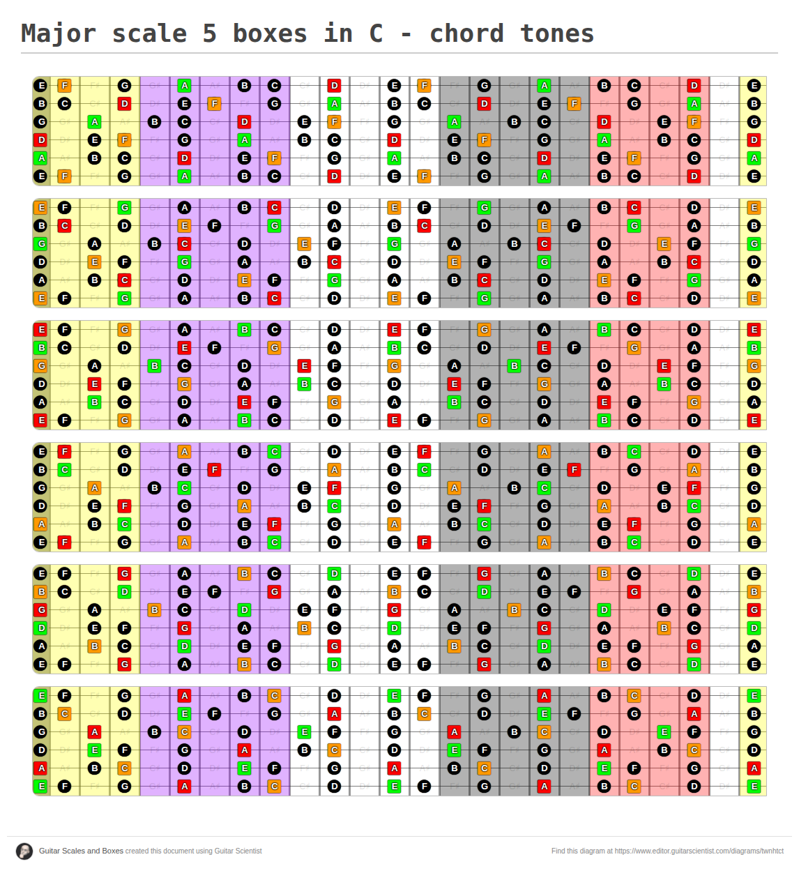 Major scale 5 boxes in C - chord tones - A fingering diagram made with ...
