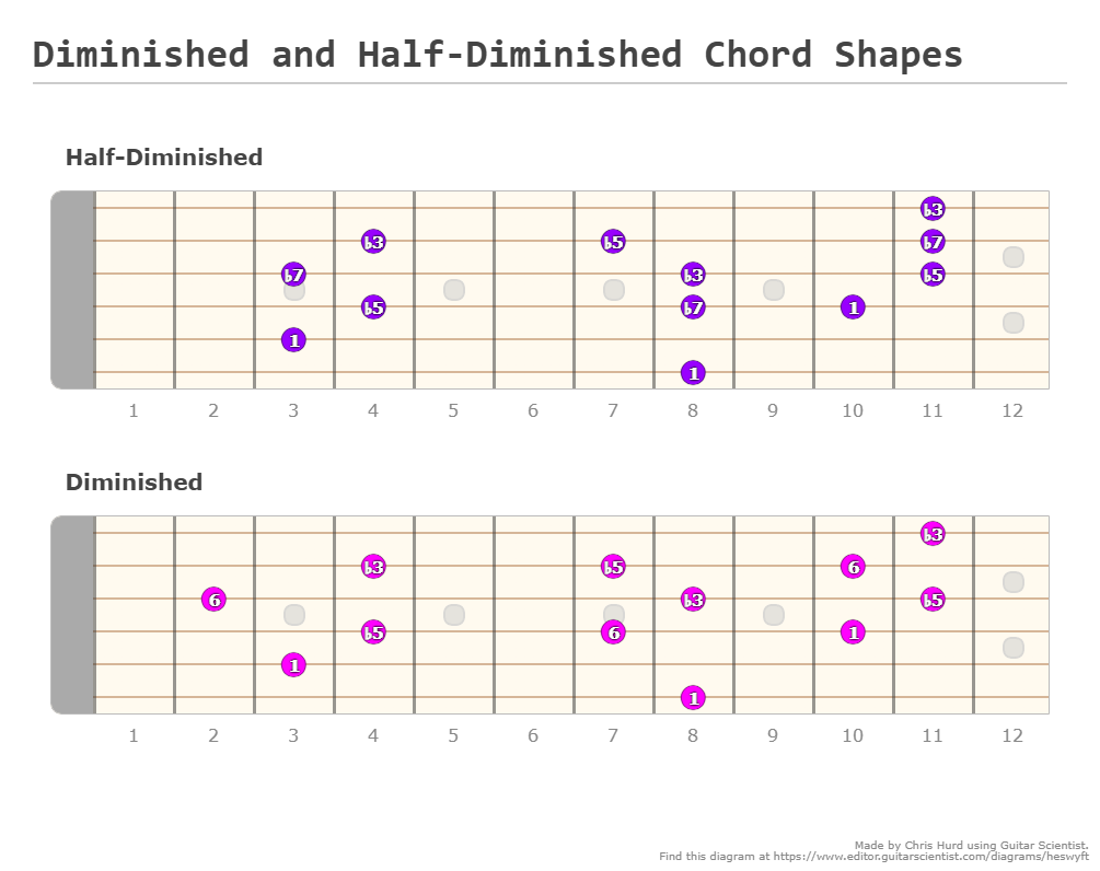 Diminished and Half-Diminished Chord Shapes - Guitar Diagram Published by Chris Hurd on editor.GuitarScientist.com: The first online Chord Diagram Generator