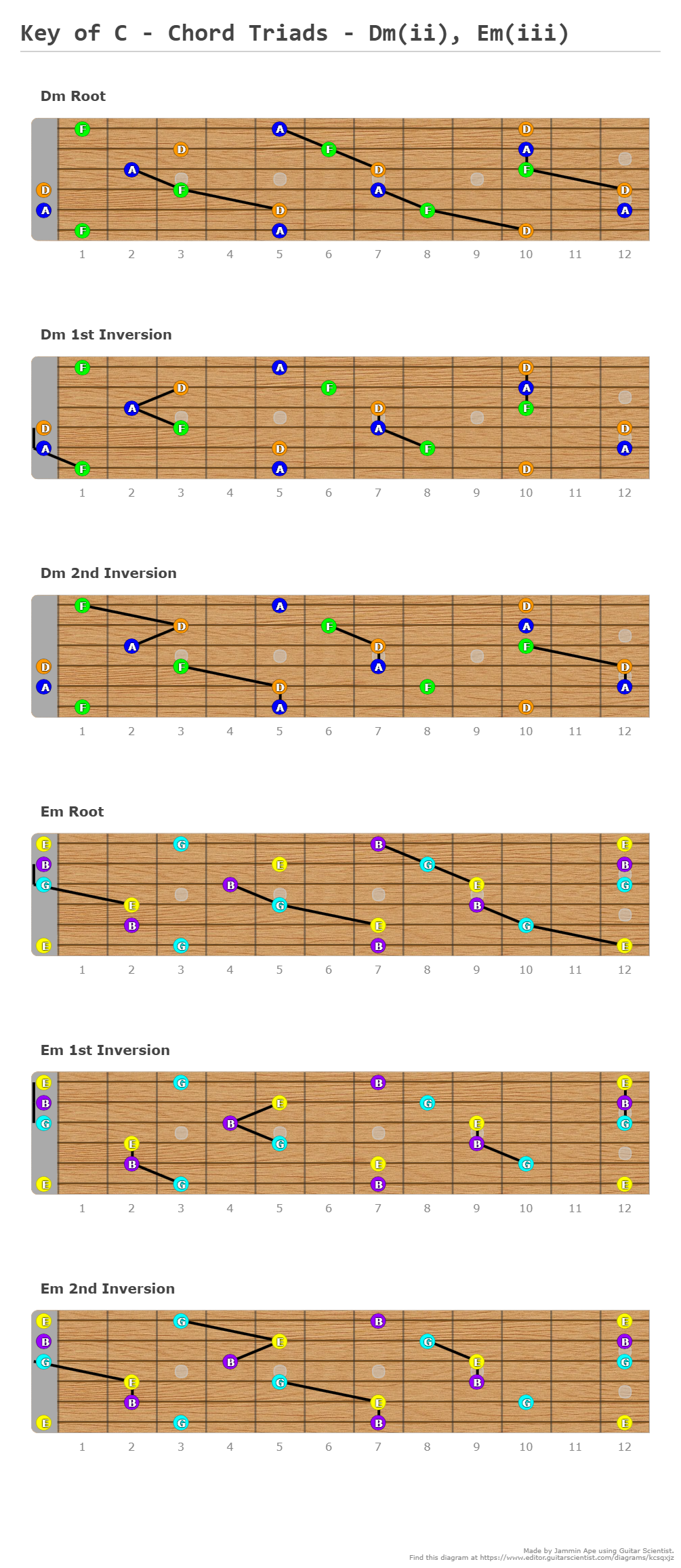 Key of C - Chord Triads - Dm(ii), Em(iii) - Guitar Fingering Chart Published by Jammin Ape Using Guitar Scientist: The online Fretboard Diagram Maker