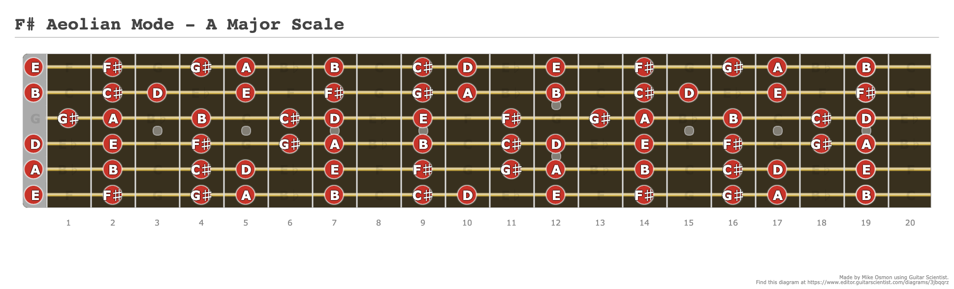F# Aeolian Mode - A Major Scale - A fingering diagram made with Guitar ...