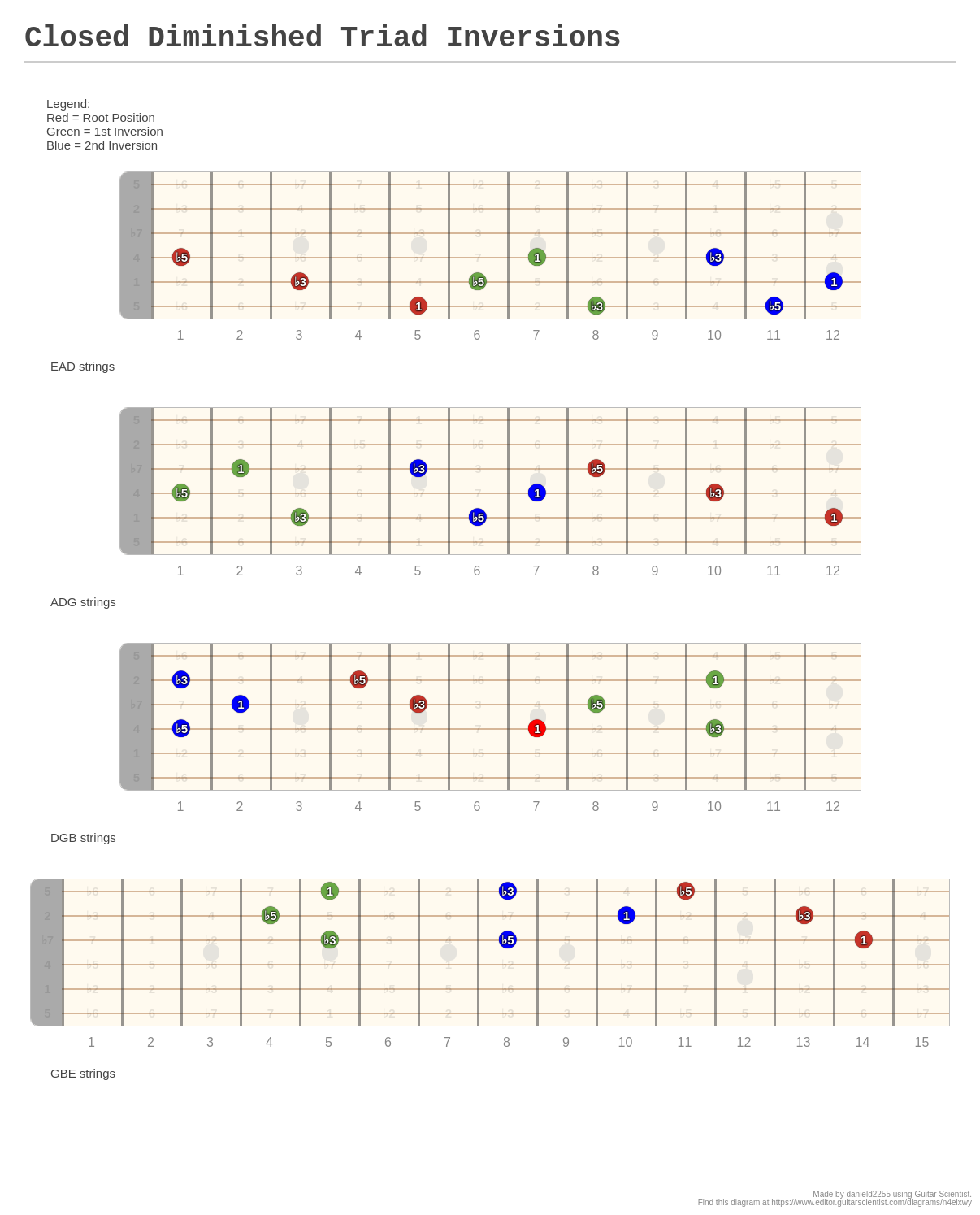 Closed Diminished Triad Inversions A fingering diagram made with