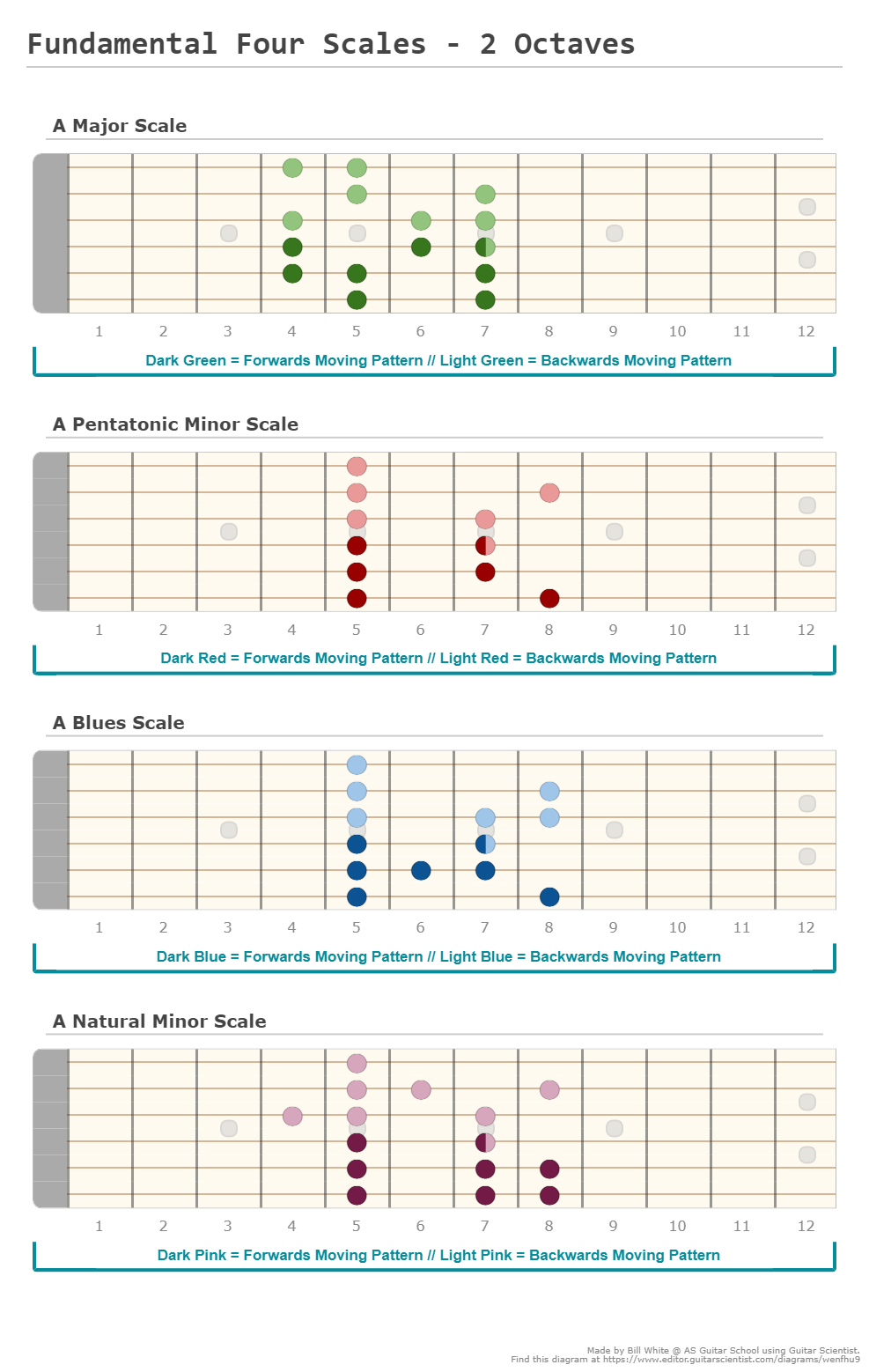 Fundamental Four Scales - 2 Octaves - A fingering diagram made with ...