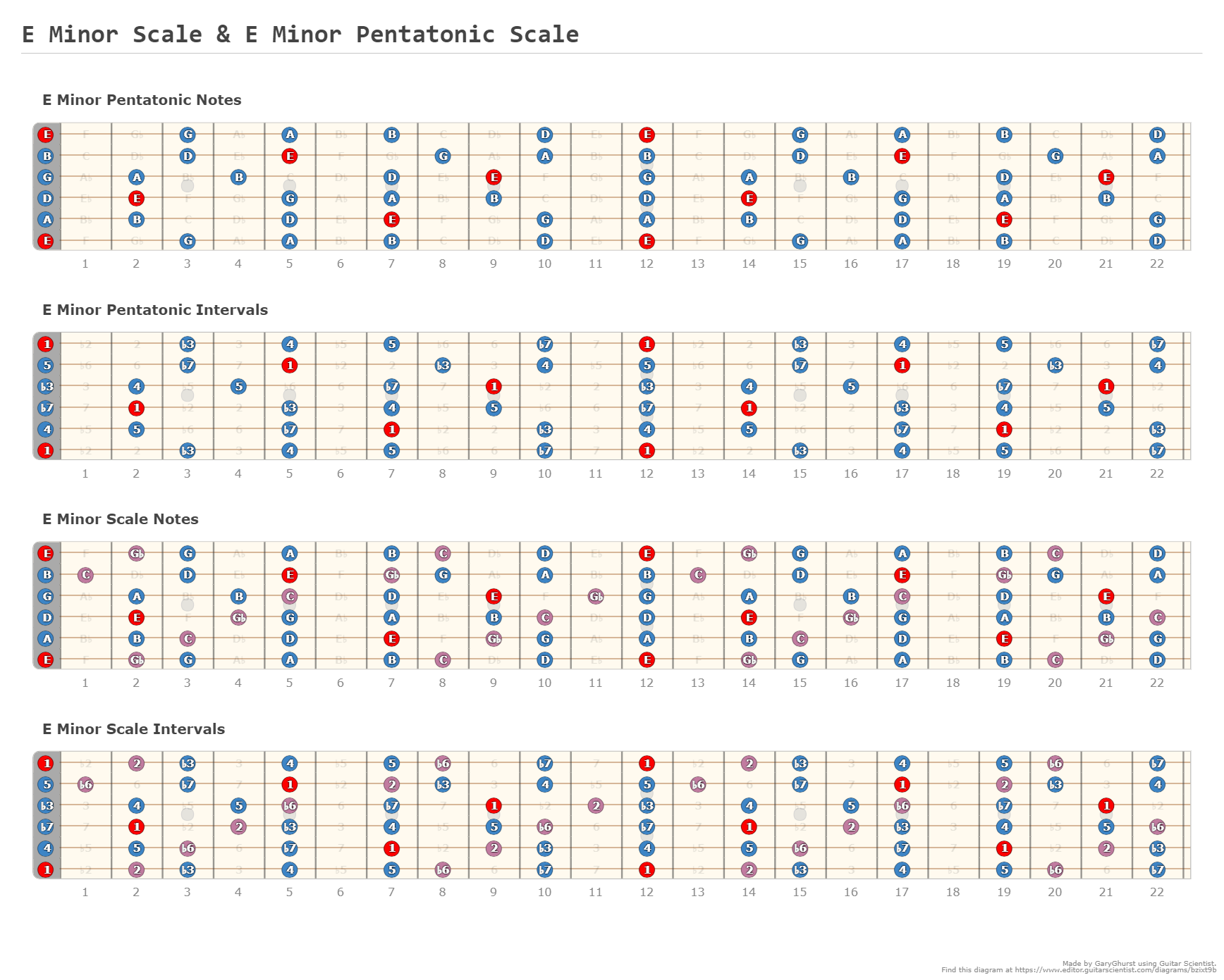 A Minor Scale & A Minor Pentatonic Scale - A fingering diagram made ...