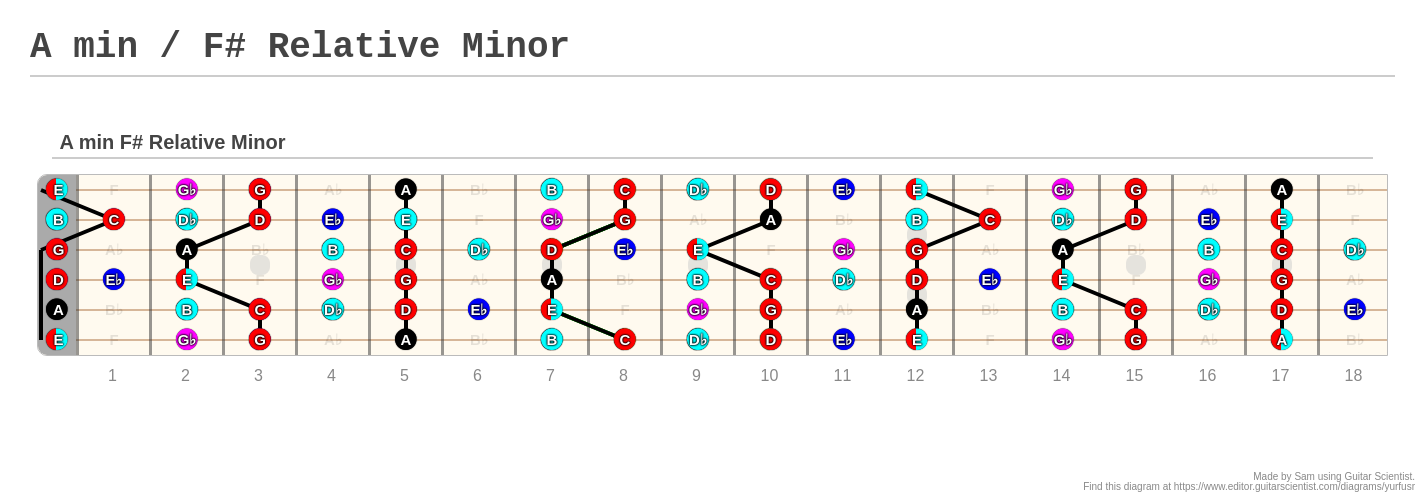 A min / F# Relative Minor - A fingering diagram made with Guitar Scientist