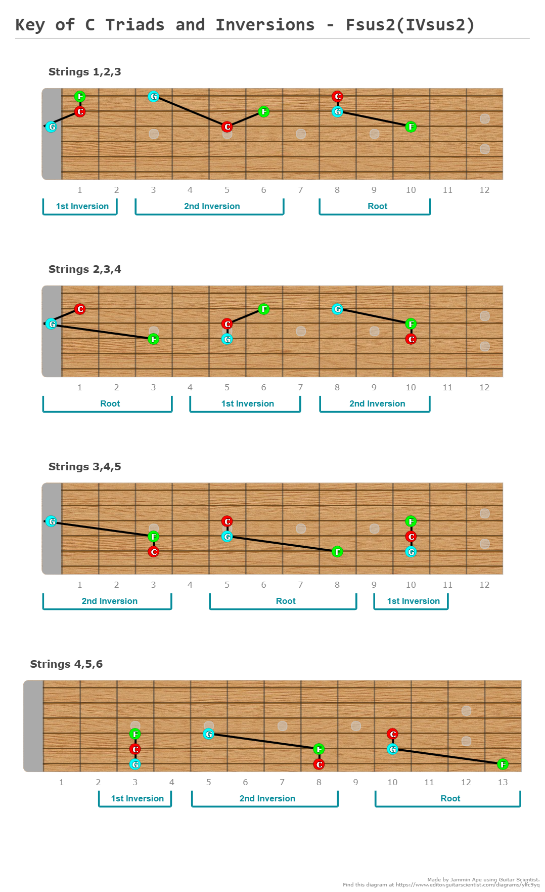 Key of C Triads and Inversions - Fsus2(IVsus2) - Guitar Fingering Chart Made by Jammin Ape on editor.GuitarScientist.com: The online Guitar Chord Diagram Maker