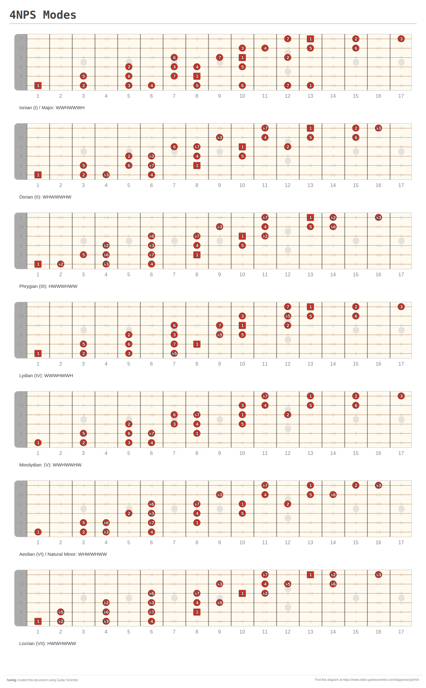 4NPS Modes - A fingering diagram made with Guitar Scientist