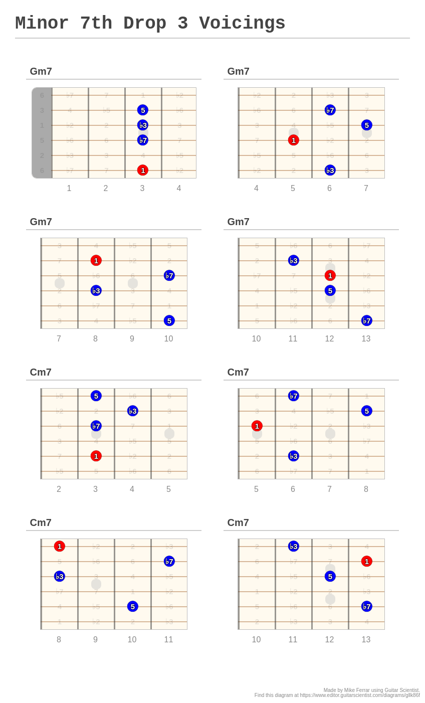 Minor 7th Drop 3 Voicings - A fingering diagram made with Guitar Scientist