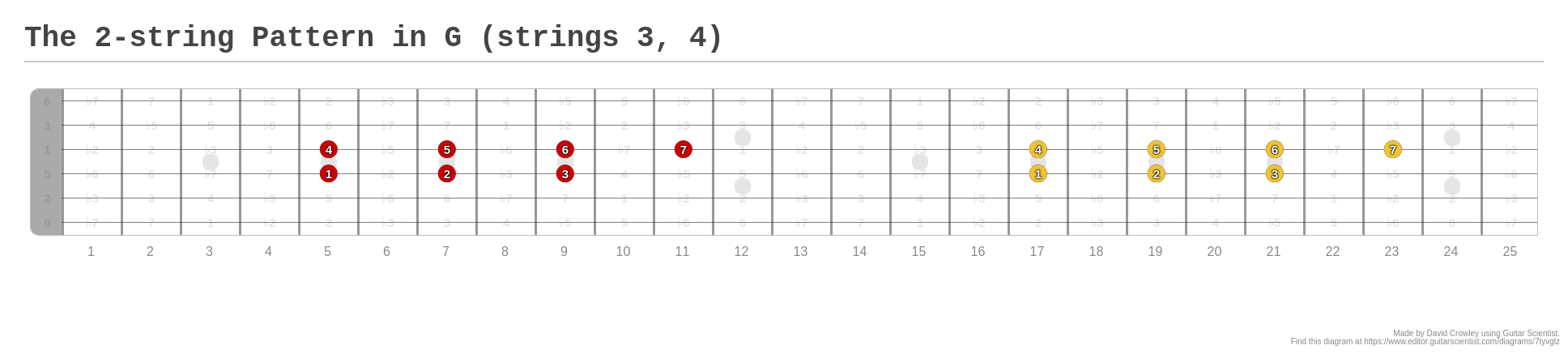 The 2-string Pattern in G (strings 3, 4) - A fingering diagram made ...