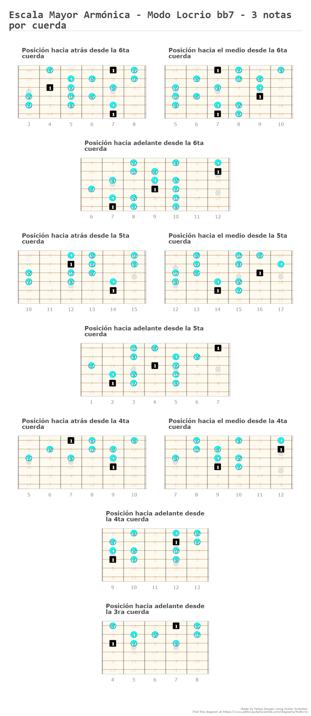 Escala Mayor - Modo Locrio - 3 notas por cuerda - Guitar Fingering Chart Published by Felipe Dergan on editor.GuitarScientist.com: The online Guitar Charts Editor