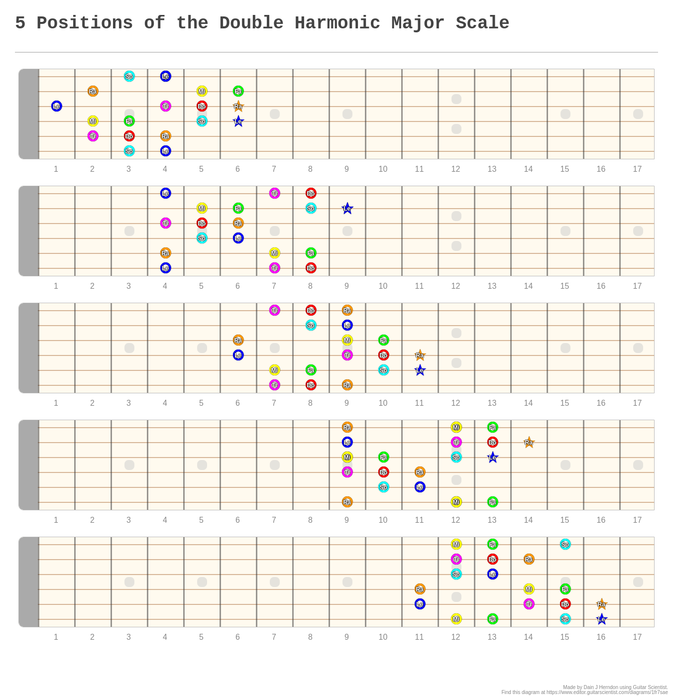 5 Positions of the Double Harmonic Major Scale A fingering diagram