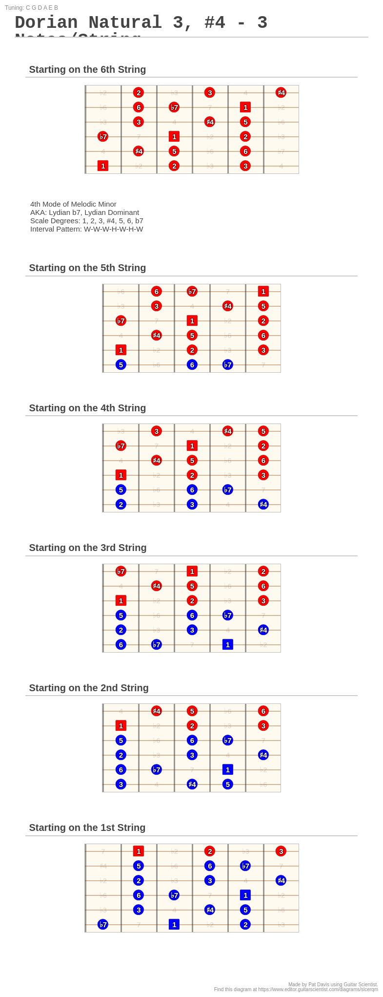 Dorian Natural 3, #4 - 3 Notes/String - A fingering diagram made with ...